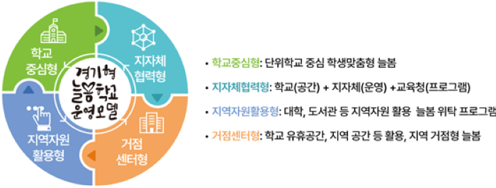 경기형 늘봄학교 운형모델